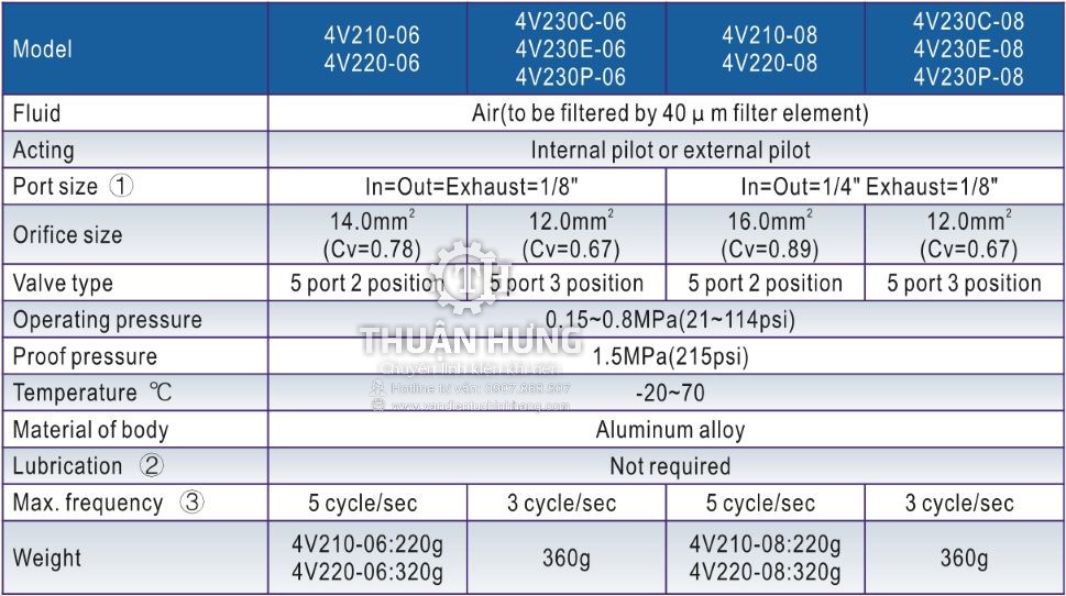 Thông số kĩ thuật của van điện từ khí nén AIRTAC 4V210-08