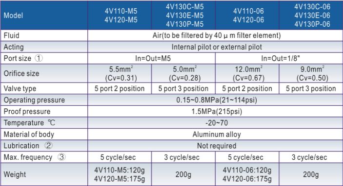 Thông số kỉ thuật của van điện từ AIRTAC 4V110-06 (van khí nén 5/2)