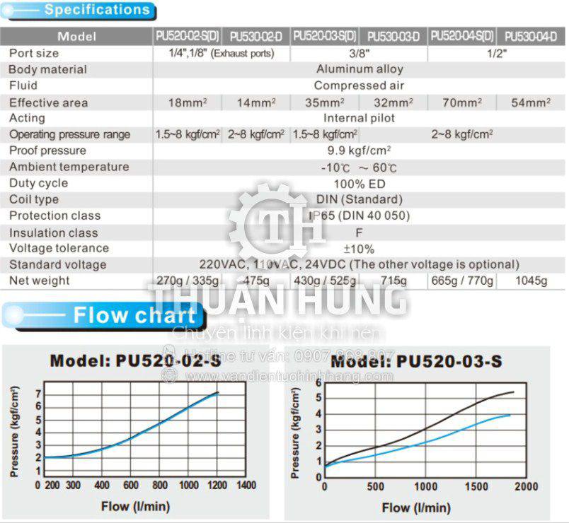 Thông số kĩ thuật của van điện từ khí nén SHAKO PU520-03-S ren 17mm