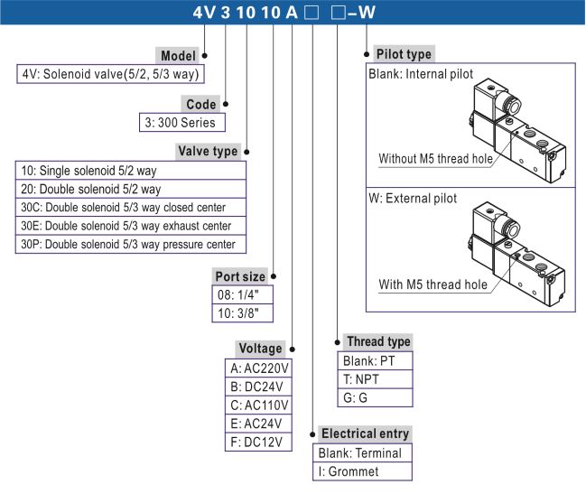 Thông số Model của van điện từ AIRTAC 4V310-08