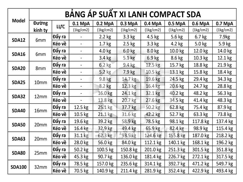 Bảng áp suất tính lực đẩy và lực kéo xi lanh khí nén Airtac SDA