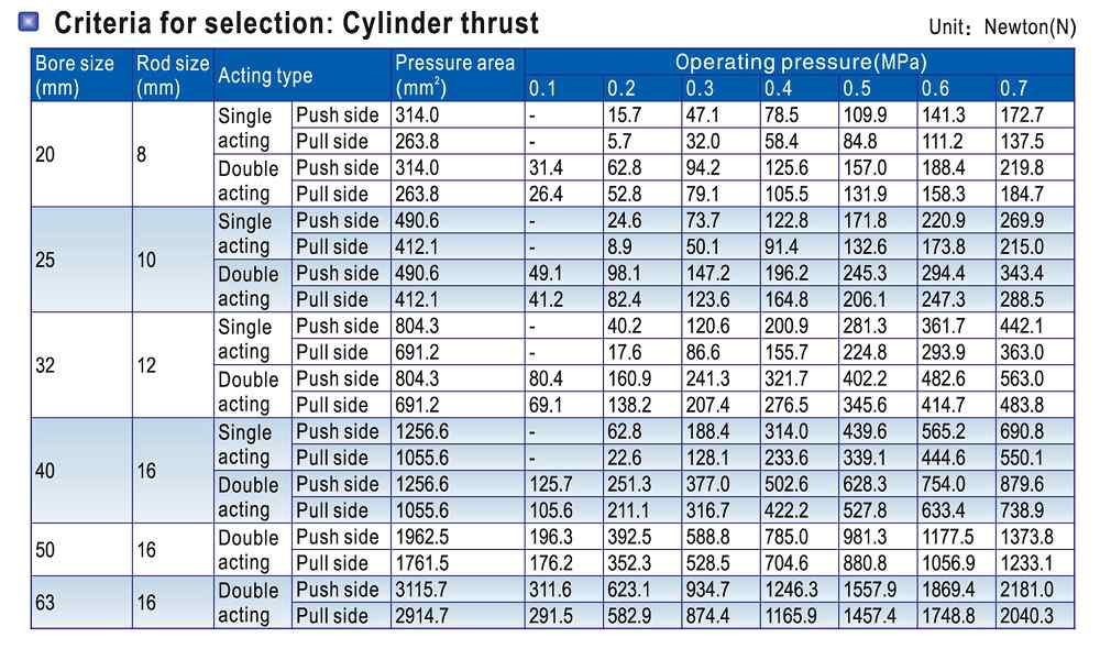 Bảng tính lực đẩy của xi lanh khí nén AIRTAC MBL20 – MBL25 – MBL32 – MBL40 – MBL50 – MBL63