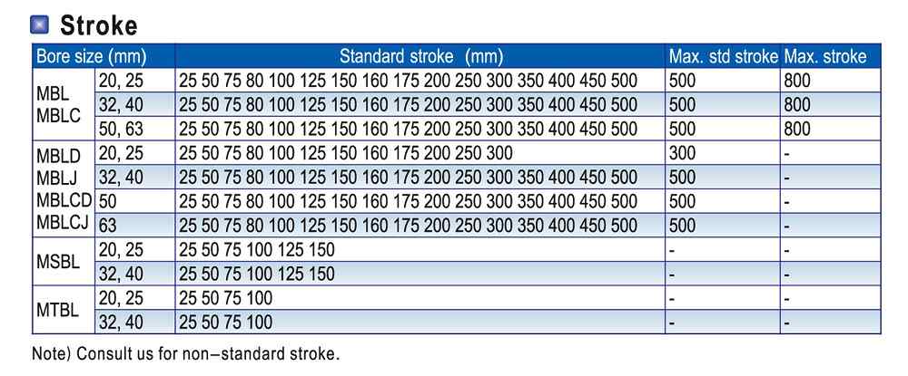 Các hành trình của xi lanh khí nén AIRTAC MBL20 – MBL25 – MBL32 – MBL40 – MBL50 – MBL63