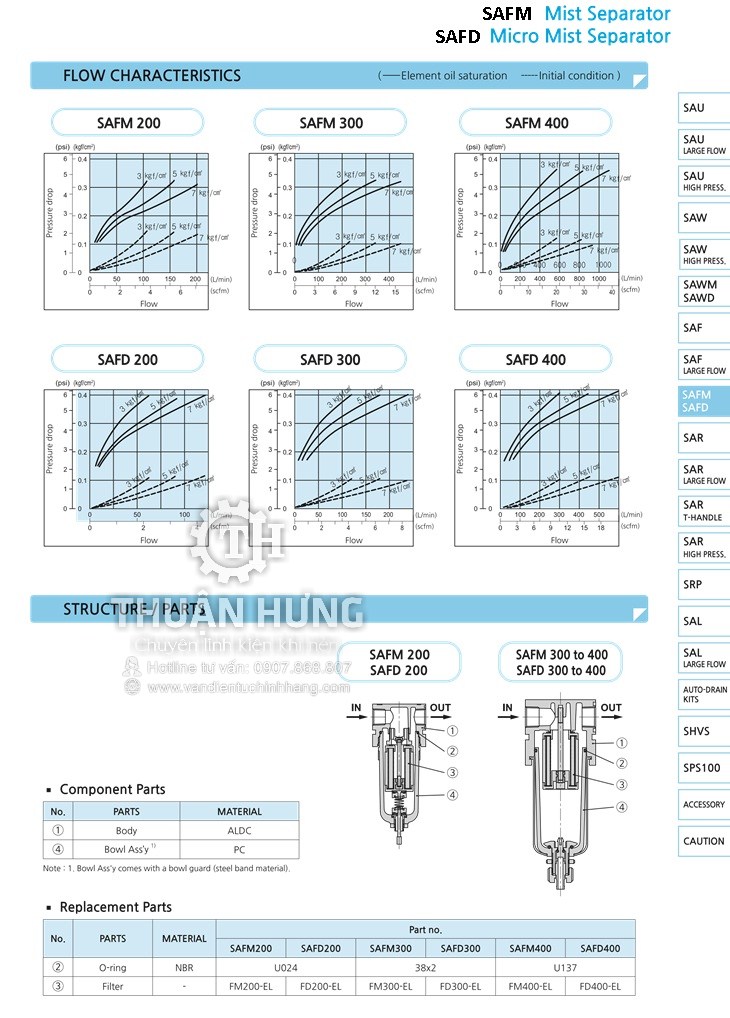 Thông số kĩ thuật và chất liệu của lọc tinh SKP SAFD4000-04 Phi 21
