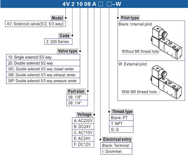 Thông số Model của van điện từ AIRTAC 4V210